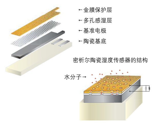 利諾威電容法露點儀測量原理.png