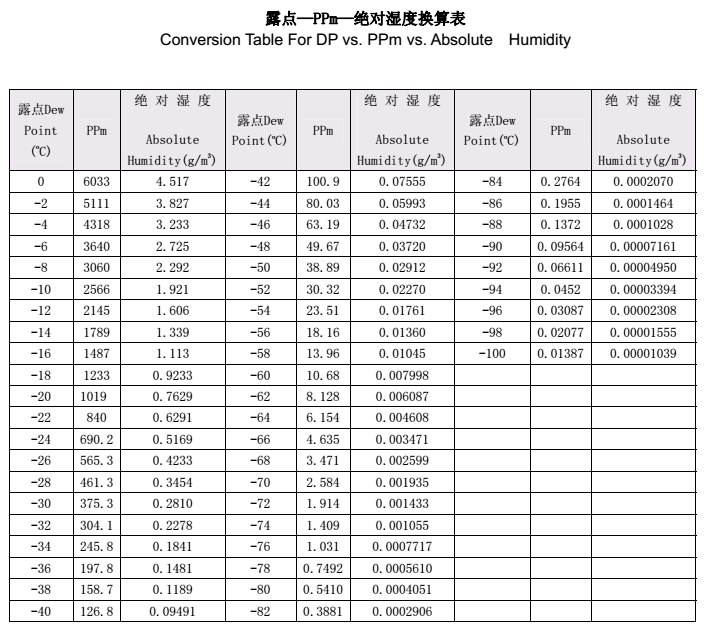 露點與ppm對照表.png